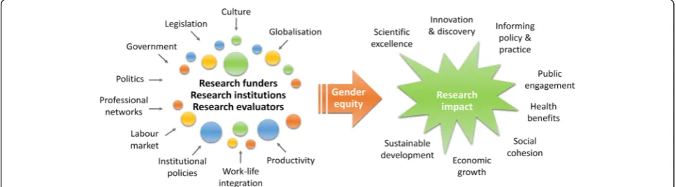 Fig. 1 The gender equity pathway to maximise research impact. Shown are the forces that influence the key stakeholders in promoting genderequity to maximise different possible types of research impact