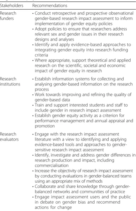 Table 2 Recommendations to include and strengthen analysisof gender equity in research impact assessment