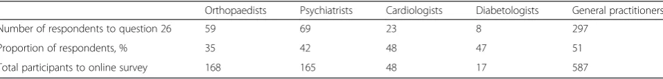 Table 2 Respondents to online survey question number 26, by specialty