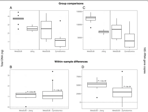 Fig. 4 Benchmarking results for MetaSUB, Jiang, and Zymobiomics on split subway air samples