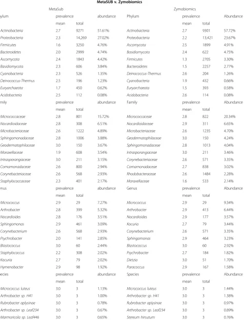 Table 3 Abundant microbial taxa in subway air samples (MetaSUB v. Zymobiomics method)