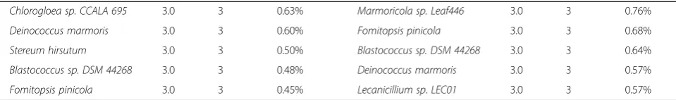 Table 3 Abundant microbial taxa in subway air samples (MetaSUB v. Zymobiomics method) (Continued)