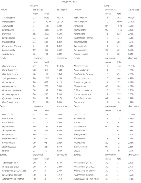 Table 4 Abundant microbial taxa in subway air samples (MetaSUB v. Jiang method)