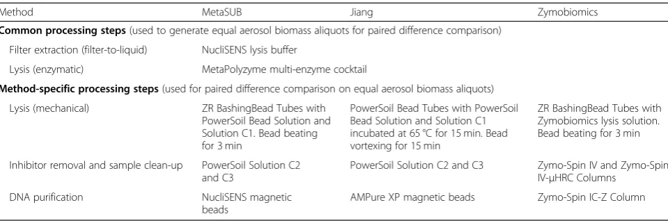 Table 1 Overview of the three DNA isolation methods evaluated in this work