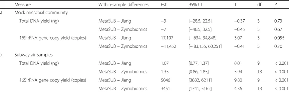 Fig. 2 Benchmarking results for MetaSUB, Jiang, and Zymobiomics on mock microbial community samples