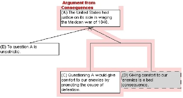 Figure 1: First Argument Diagram of the Mexican War Example 