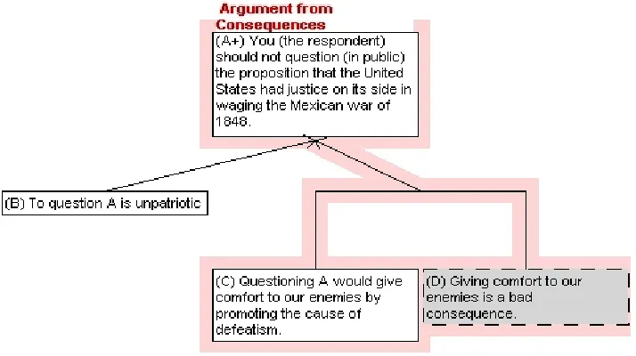 Figure 2: Second Argument Diagram of the Mexican War Example 