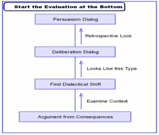 Figure 3: Retrospective Evaluation of Argumentation from Consequences 