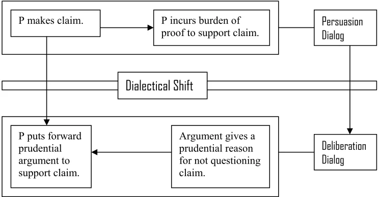 Figure 4: Dialectical Structure Underlying Shifting from Burden of Proof 