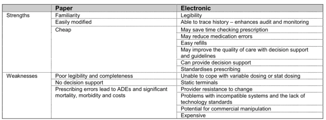 Table 1. Summary of potential strengths and weaknesses of paper versus electronic prescribing (developed from Trice 15 , Grandinetti 16  and Papshev 17 )