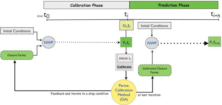 Figure 1: Two-phase prediction scheme; NWP is the a numerical weather prediction model