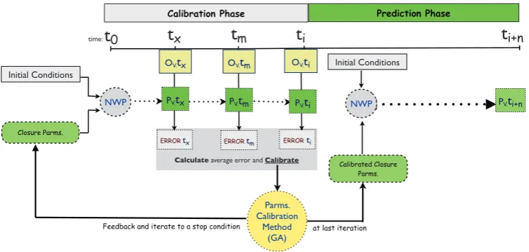 Figure 2: Extended Two-phase prediction scheme; NWP is the a numerical weather prediction model