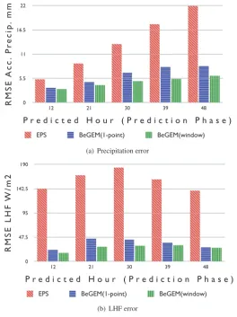 Figure 4: Multi-Variable G-Ensemble; NRMS E in prediction of variables: Latent Heat Flux LHF, 2-meter Temperature, and theAccumulated Precipitation RAINC.