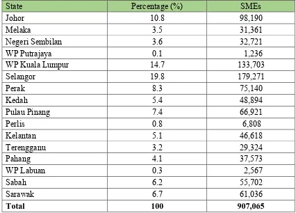 Table 1.1 SMEs in Malaysia by State 