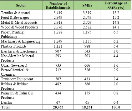 Table 1.2 Distribution of SMEs in the Manufacturing Sector (by sector) in 2000 