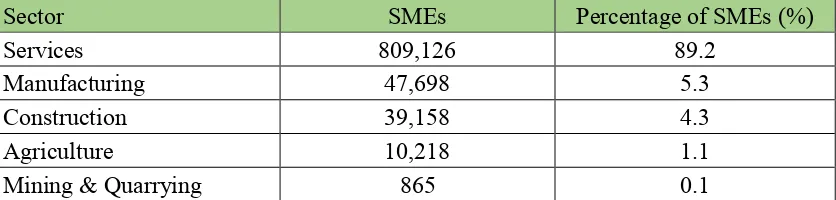 Table 1.3 Distributions of SMEs by Sector in 2016 