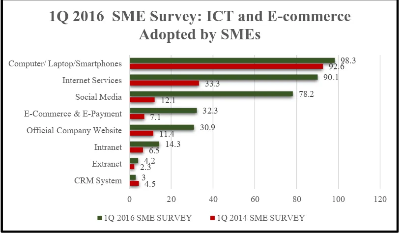 Figure 1.2: 1Q 2016 SME Survey: ICT and E-commerce Adopted by SMEs. 