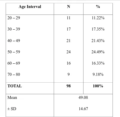 Table 1: Distribution of age interval in study population 