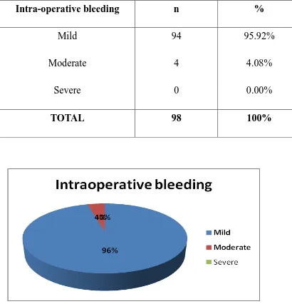 Table 3: Intra-operative bleeding distribution in the study population 