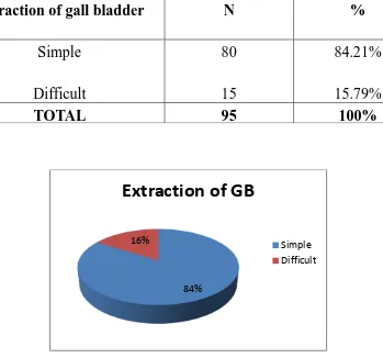 Table 7: Distribution of simple/difficult extraction of gall bladder in the 