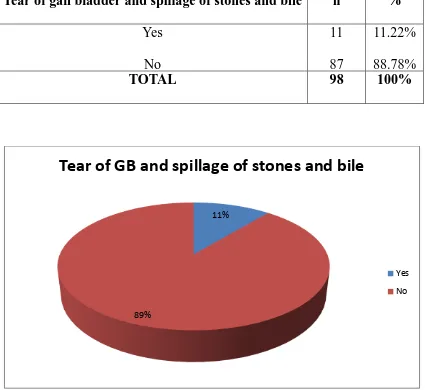 Table 8: Distribution of patients with/without tear of gall bladder and 