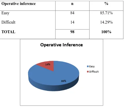 Table 9: Operative inference (by operating surgeon) in the study 