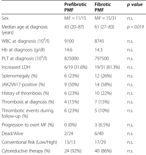 Table 1 Clinico-pathological parameters for patients withET and early/prefibrotic PMF