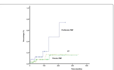 Figure 2 Overall survival (OS) of patients with ET, prefibrotic PMF and fibrotic PMF. Significant differences were found only between ET and fibrotic PMFpatients (p = 0.027).