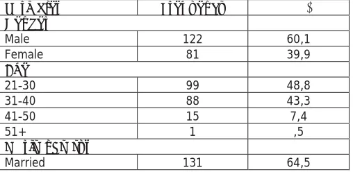 Table 1: Demographic variables  Variables