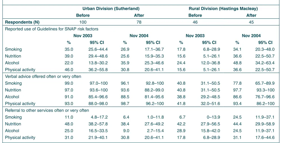 tABLe 1SURVeY of GeNeRAL PRACtItIoNeRS BefoRe AND AfteR ImPLemeNtAtIoN of tHe SNAP tRIAL IN tWo 