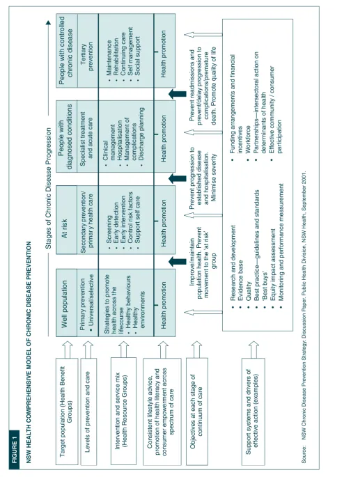 NSW HeALtH ComPReHeNSIVe moDeL of CHRoNIC DISeASe PReVeNtIoN fIGURe 1Target population (Health BenefitLevels of prevention and careIntervention and service mixSupport systems and drivers of(Health Resource Groups)Consistent lifestyle advice,promotion of he