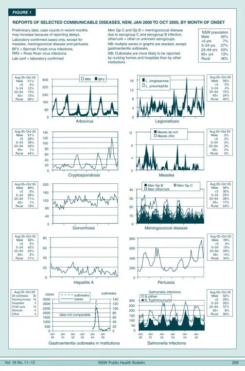 fIGURe 1RePoRtS of SeLeCteD CommUNICABLe DISeASeS, NSW, jAN 2000 to oCt 2005, BY moNtH of oNSet