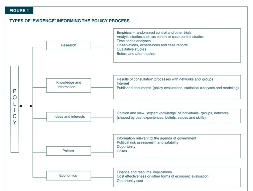 fIGURe 1tYPeS of ‘eVIDeNCe’ INfoRmING tHe PoLICY PRoCeSS