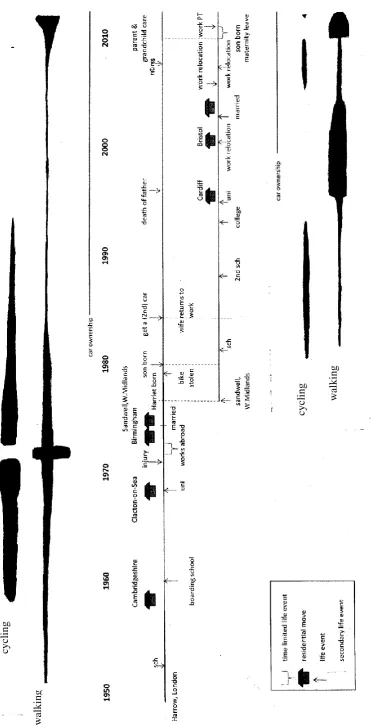 FIGURE 1 Intergenerational time line and visual depiction of walking and cycling trajectories 