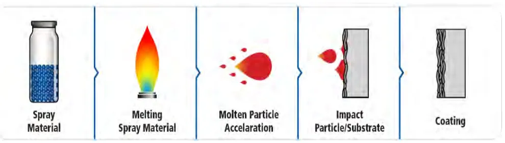 Figure 2.2: The simplified process of thermal spray (Bozorgtabar et al., 2011) 