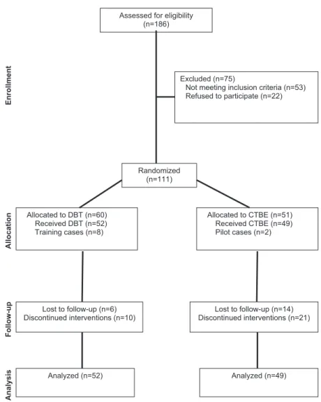Figure 1. Participant flowchart. DBT ⫽ dialectical behavior therapy; CTBE ⫽ community treatment by experts.