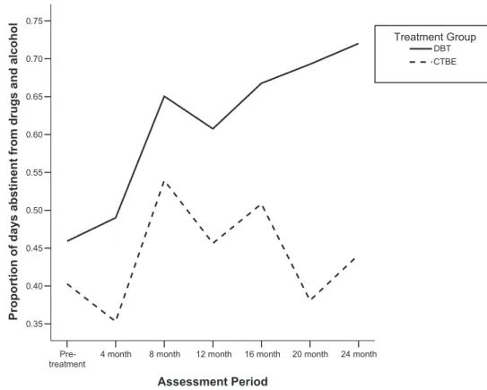 Figure 2. Proportion of days abstinent from drugs and alcohol among patients with co-occurring substance dependence disorder (n ⫽ 17)