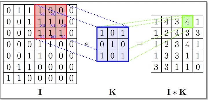 Figure 2.2.1: A 2D convolution operation [33]. 