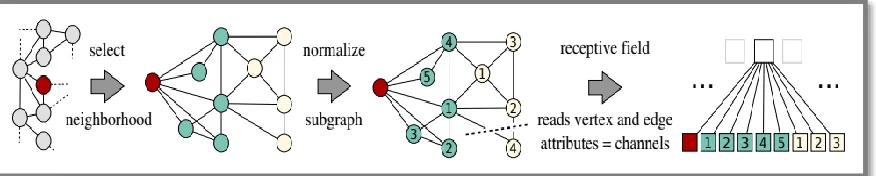 Figure 2.3.1: The PATCHY-SAN algorithm used to find fixed size vector representations of the graph