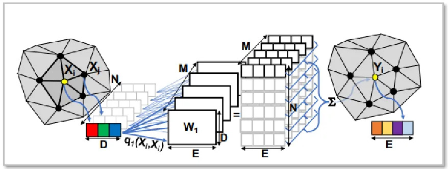 Figure.2.3.2: Graph CNN proposed by FeaStNet [29], where each node in the input patch is associated in a soft manner to each of the M weight matrices based on its features using the weight 