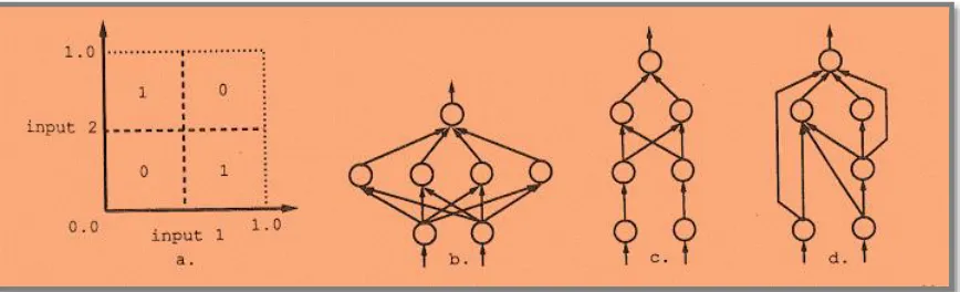 Figure 2.4.1: The XOR problem and solutions based on genetic search methods. [10] 
