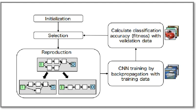 Figure 2.4.2: Evolutionary algorithm proposed by Suganuma et al. [1] 