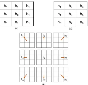 Figure 3.1.2: (a) Learnable parameters in 1-hop graph filters. (b) Classical 3×3 convolution filters