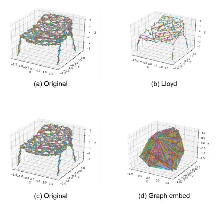 Figure 3.1.3: (a) and (c) show the original 3D mesh graph of chair. (b) shows the 3Dmesh graph after Lloyd pooling