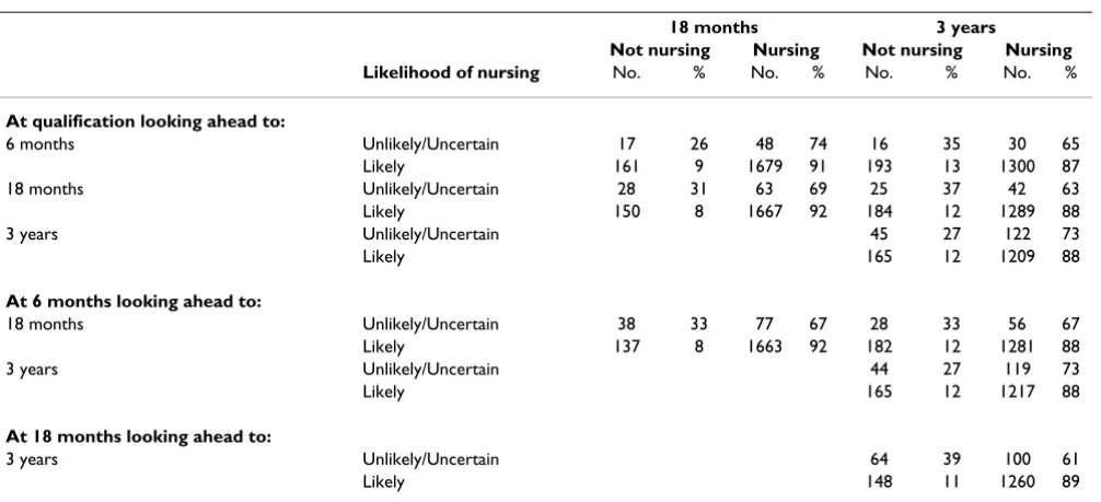 Table 2: Intentions and nursing at 18 months and 3 years