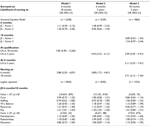 Table 3: Intentions to work as a nurse in the future : SEM and logistic regression models