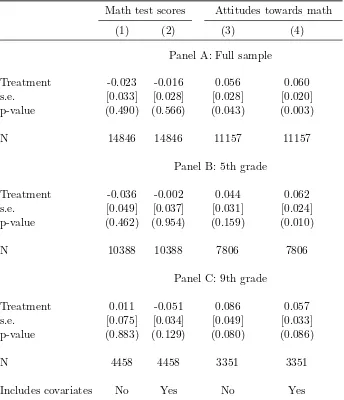 Table 6: Results on Math Proﬁciency and Attitudes towards math