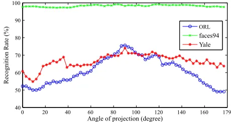 Figure 7: Recognition rates as a result of varying a single projection angle.