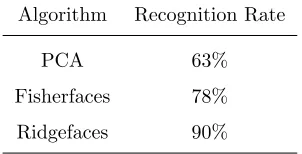 Table 2: Result of testing standard algorithms and ridgefaces on the PhotoFace database.