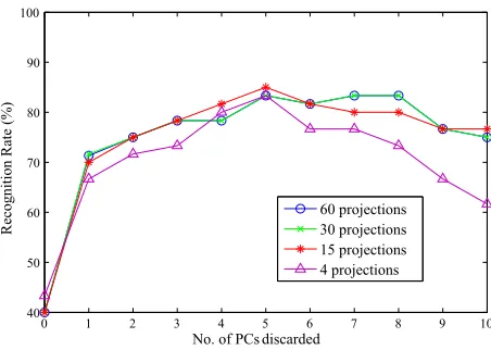 Figure 8: Result of discarding PCs on recognition rate using diﬀerent algorithms (ridgelet-PCA refers to the ridgeface algorithm with the omission of LDA projection)